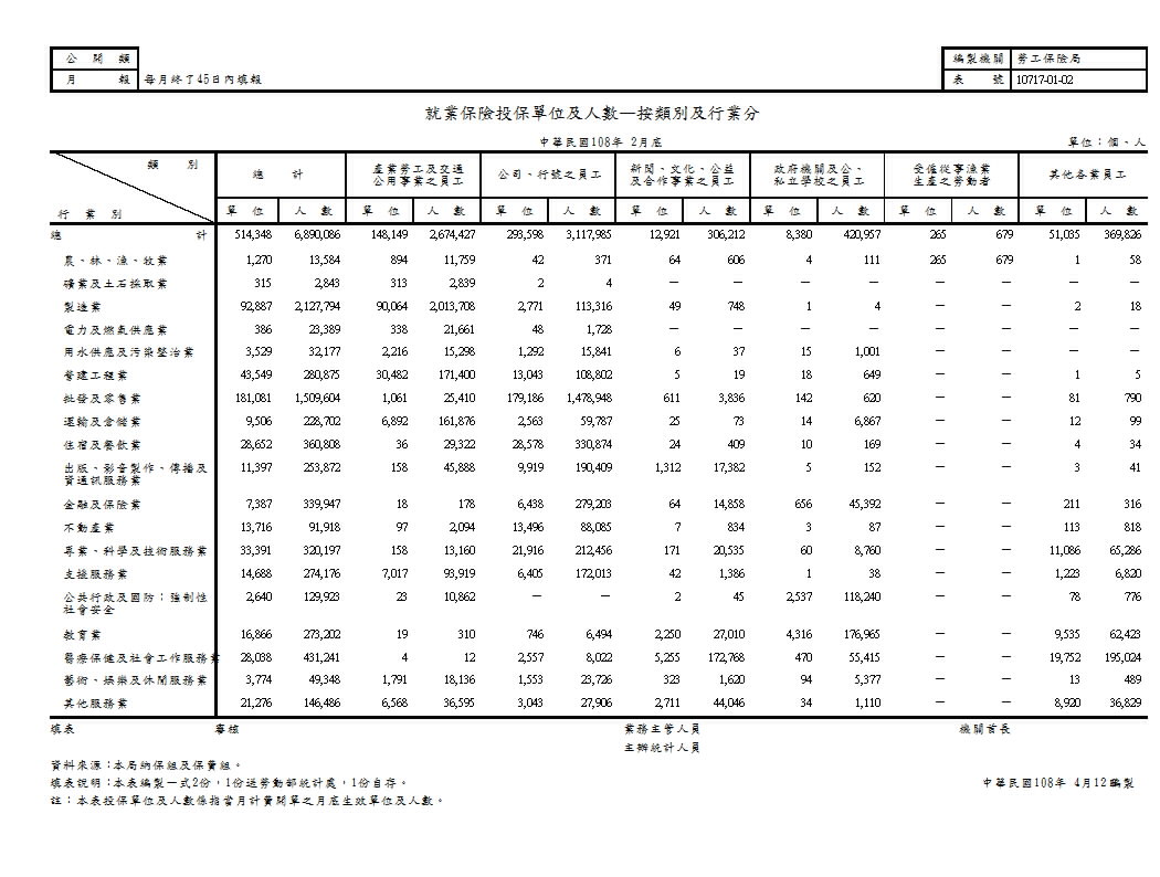 就業保險投保單位及人數—按類別及行業分第1頁圖表